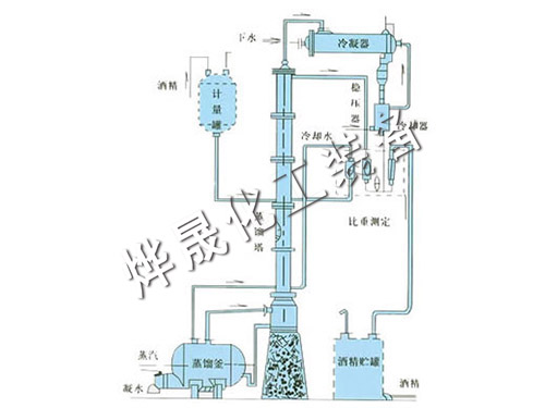 甲醇、乙醇蒸餾裝置